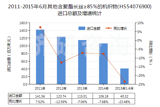 2011-2015年6月其他含聚酯長絲≥85％的機(jī)織物(HS54076900)進(jìn)口總額及增速統(tǒng)計(jì)
